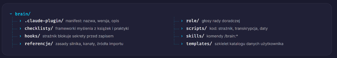 Zawartość szablonu Drugiego Mózgu AI: katalog brain/ – skills (komendy /brain:*), checklisty (frameworki myślenia z książek i praktyki), referencje (zasady silnika, kanały, źródła importu), templates (szkielet katalogu danych użytkownika), role (głosy rady doradczej), scripts (strażnik, transkrypcja, daty), hooks (strażnik blokujący sekrety) i manifest pluginu
